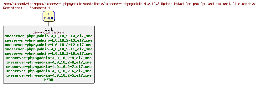 Revisions of rpms/smeserver-phpmyadmin/contribs10/smeserver-phpmyadmin-4.0.10.2-Update-httpd-for-php-fpw-and-add-unit-file.patch