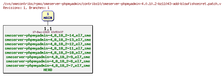 Revisions of rpms/smeserver-phpmyadmin/contribs10/smeserver-phpmyadmin-4.0.10.2-bz11043-add-blowfishsecret.patch