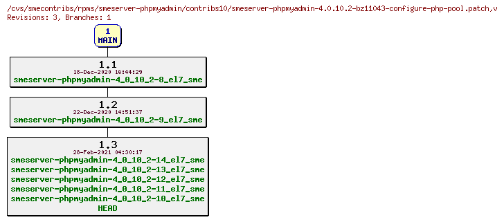 Revisions of rpms/smeserver-phpmyadmin/contribs10/smeserver-phpmyadmin-4.0.10.2-bz11043-configure-php-pool.patch