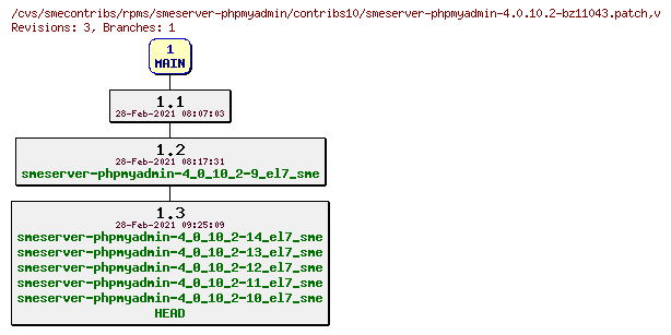 Revisions of rpms/smeserver-phpmyadmin/contribs10/smeserver-phpmyadmin-4.0.10.2-bz11043.patch