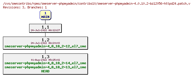 Revisions of rpms/smeserver-phpmyadmin/contribs10/smeserver-phpmyadmin-4.0.10.2-bz12056-httpd24.patch