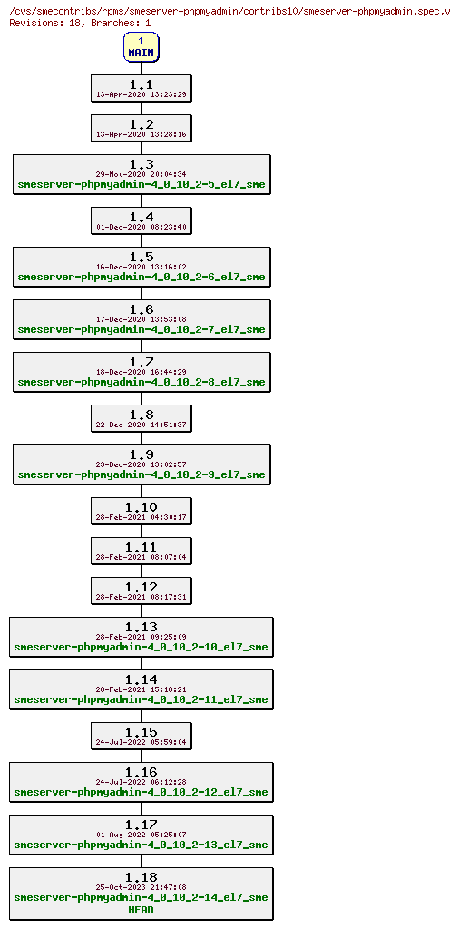 Revisions of rpms/smeserver-phpmyadmin/contribs10/smeserver-phpmyadmin.spec