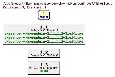 Revisions of rpms/smeserver-phpmyadmin/contribs7/Makefile