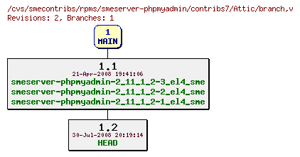 Revisions of rpms/smeserver-phpmyadmin/contribs7/branch