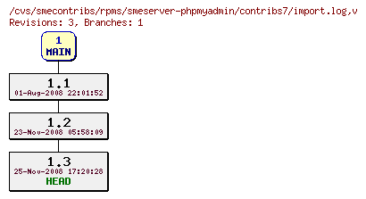 Revisions of rpms/smeserver-phpmyadmin/contribs7/import.log