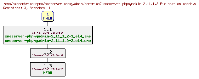 Revisions of rpms/smeserver-phpmyadmin/contribs7/smeserver-phpmyadmin-2.11.1.2-FixLocation.patch