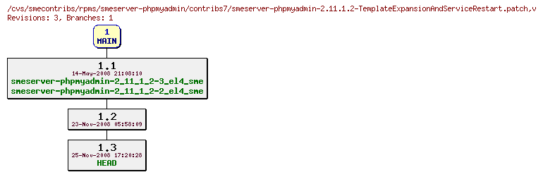 Revisions of rpms/smeserver-phpmyadmin/contribs7/smeserver-phpmyadmin-2.11.1.2-TemplateExpansionAndServiceRestart.patch