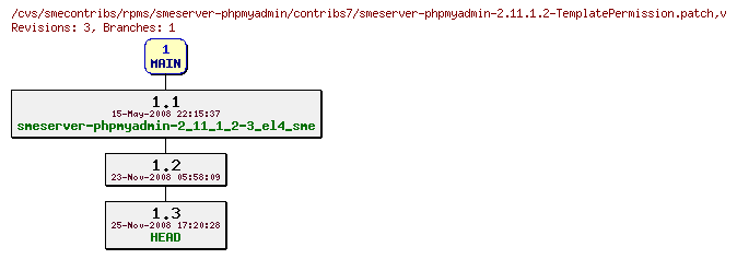 Revisions of rpms/smeserver-phpmyadmin/contribs7/smeserver-phpmyadmin-2.11.1.2-TemplatePermission.patch