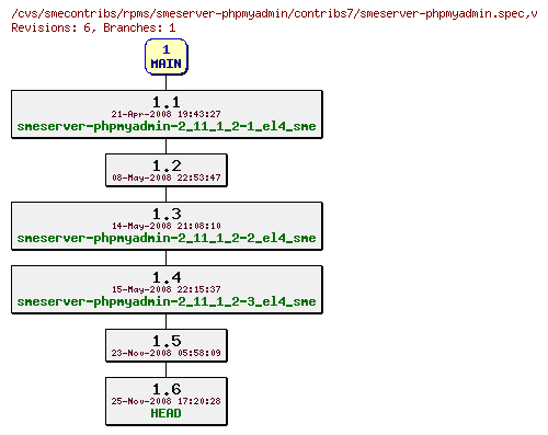 Revisions of rpms/smeserver-phpmyadmin/contribs7/smeserver-phpmyadmin.spec