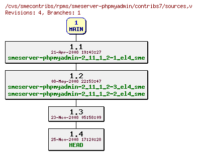 Revisions of rpms/smeserver-phpmyadmin/contribs7/sources