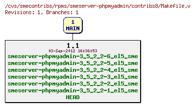 Revisions of rpms/smeserver-phpmyadmin/contribs8/Makefile