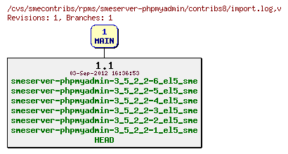 Revisions of rpms/smeserver-phpmyadmin/contribs8/import.log