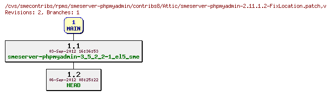 Revisions of rpms/smeserver-phpmyadmin/contribs8/smeserver-phpmyadmin-2.11.1.2-FixLocation.patch
