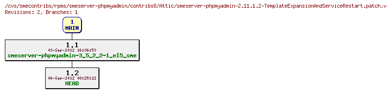 Revisions of rpms/smeserver-phpmyadmin/contribs8/smeserver-phpmyadmin-2.11.1.2-TemplateExpansionAndServiceRestart.patch
