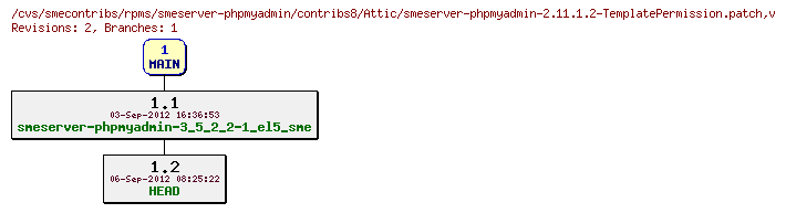 Revisions of rpms/smeserver-phpmyadmin/contribs8/smeserver-phpmyadmin-2.11.1.2-TemplatePermission.patch
