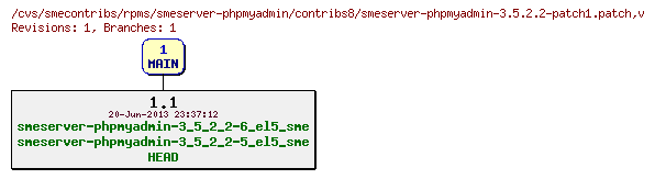 Revisions of rpms/smeserver-phpmyadmin/contribs8/smeserver-phpmyadmin-3.5.2.2-patch1.patch