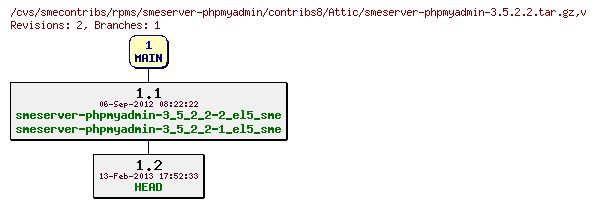 Revisions of rpms/smeserver-phpmyadmin/contribs8/smeserver-phpmyadmin-3.5.2.2.tar.gz