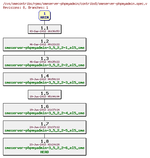 Revisions of rpms/smeserver-phpmyadmin/contribs8/smeserver-phpmyadmin.spec