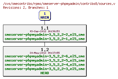 Revisions of rpms/smeserver-phpmyadmin/contribs8/sources