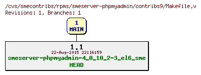 Revisions of rpms/smeserver-phpmyadmin/contribs9/Makefile