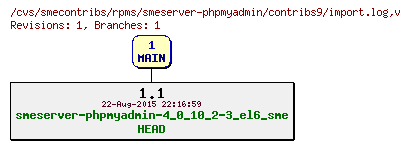 Revisions of rpms/smeserver-phpmyadmin/contribs9/import.log