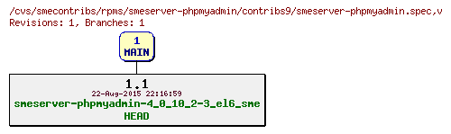 Revisions of rpms/smeserver-phpmyadmin/contribs9/smeserver-phpmyadmin.spec