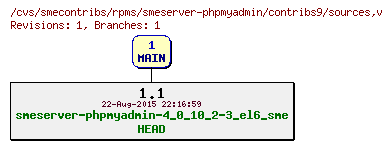 Revisions of rpms/smeserver-phpmyadmin/contribs9/sources