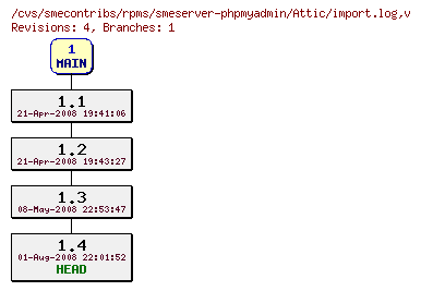 Revisions of rpms/smeserver-phpmyadmin/import.log