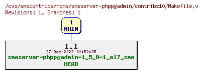Revisions of rpms/smeserver-phppgadmin/contribs10/Makefile