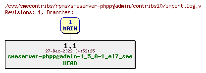 Revisions of rpms/smeserver-phppgadmin/contribs10/import.log