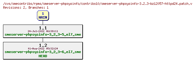 Revisions of rpms/smeserver-phpsysinfo/contribs10/smeserver-phpsysinfo-3.2.3-bz12057-httpd24.patch