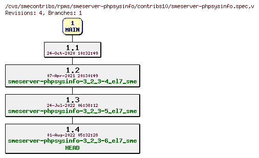 Revisions of rpms/smeserver-phpsysinfo/contribs10/smeserver-phpsysinfo.spec