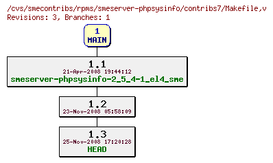 Revisions of rpms/smeserver-phpsysinfo/contribs7/Makefile