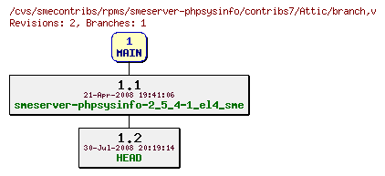 Revisions of rpms/smeserver-phpsysinfo/contribs7/branch