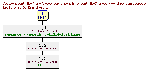 Revisions of rpms/smeserver-phpsysinfo/contribs7/smeserver-phpsysinfo.spec