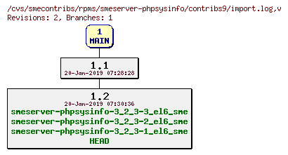 Revisions of rpms/smeserver-phpsysinfo/contribs9/import.log