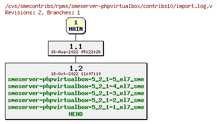 Revisions of rpms/smeserver-phpvirtualbox/contribs10/import.log