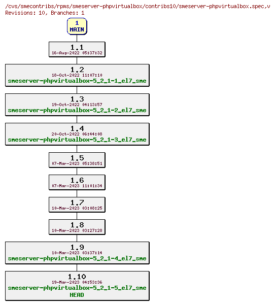 Revisions of rpms/smeserver-phpvirtualbox/contribs10/smeserver-phpvirtualbox.spec