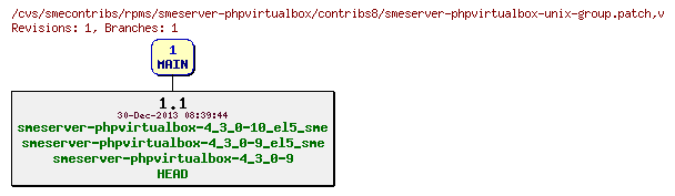 Revisions of rpms/smeserver-phpvirtualbox/contribs8/smeserver-phpvirtualbox-unix-group.patch