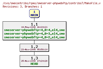 Revisions of rpms/smeserver-phpwebftp/contribs7/Makefile