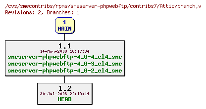 Revisions of rpms/smeserver-phpwebftp/contribs7/branch