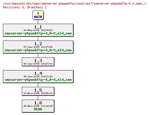 Revisions of rpms/smeserver-phpwebftp/contribs7/smeserver-phpwebftp-4.0.spec