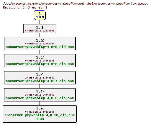 Revisions of rpms/smeserver-phpwebftp/contribs8/smeserver-phpwebftp-4.0.spec