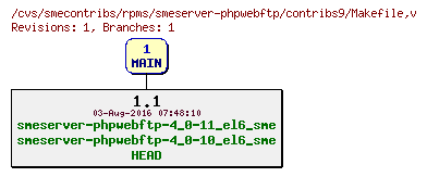 Revisions of rpms/smeserver-phpwebftp/contribs9/Makefile
