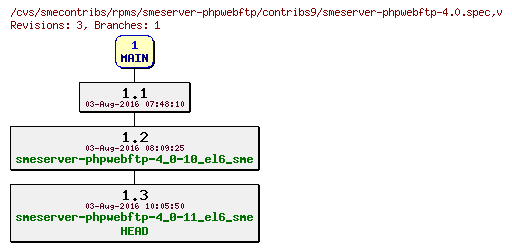 Revisions of rpms/smeserver-phpwebftp/contribs9/smeserver-phpwebftp-4.0.spec