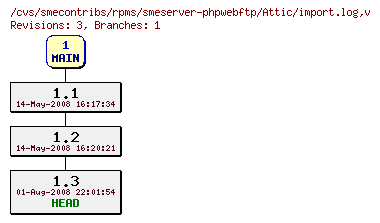 Revisions of rpms/smeserver-phpwebftp/import.log