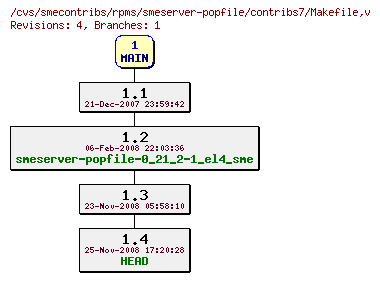Revisions of rpms/smeserver-popfile/contribs7/Makefile