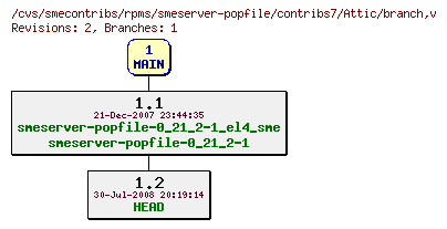 Revisions of rpms/smeserver-popfile/contribs7/branch