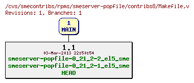 Revisions of rpms/smeserver-popfile/contribs8/Makefile
