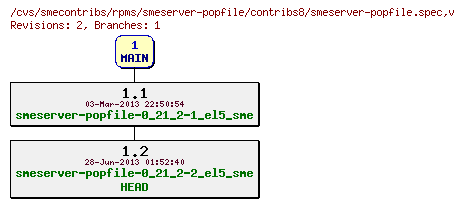 Revisions of rpms/smeserver-popfile/contribs8/smeserver-popfile.spec